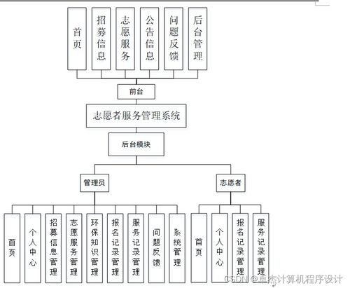 基于Django和Vue框架的志愿者服务管理系统设计与实现