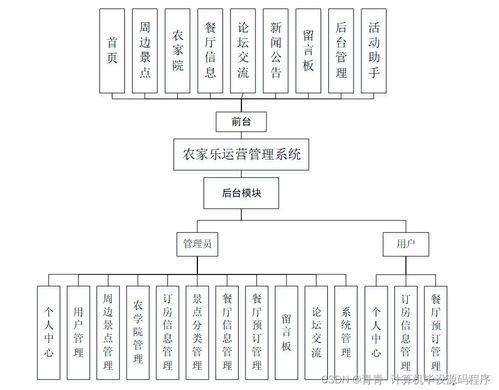 基于SpringBoot的农家乐运营管理系统的设计与实现