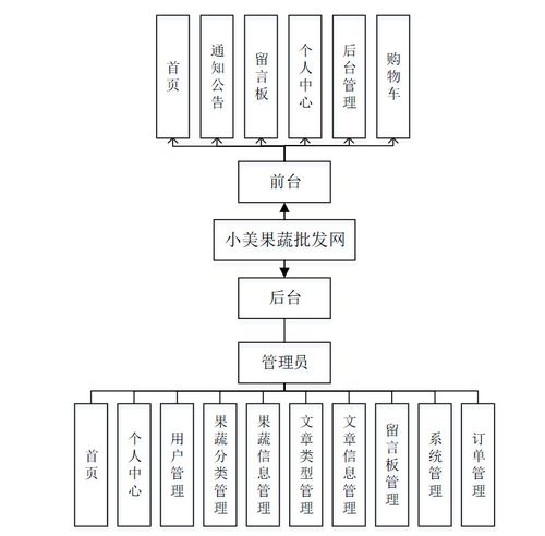 基于.NET的“小美果蔬批发网”蔬菜商城系统设计与实现