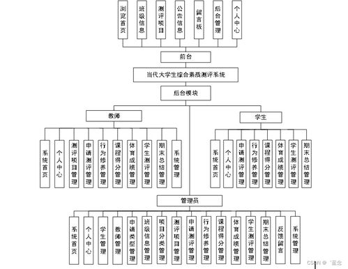 基于SpringBoot的当代大学生综合素质测评系统设计与实现