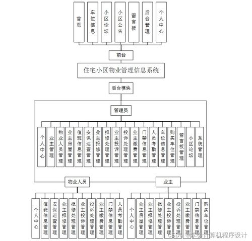 基于Django的住宅小区物业管理信息系统设计与实现
