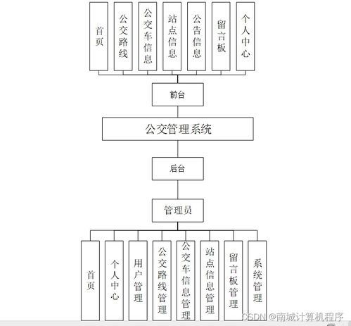 基于SSM框架的公交管理系统设计与实现
