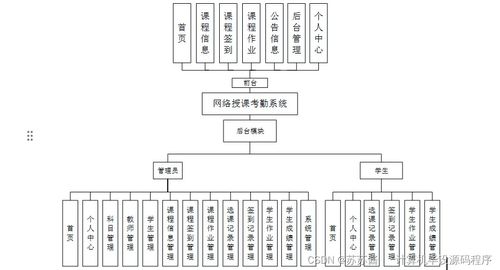 基于SpringBoot的网络授课考勤系统设计与实现